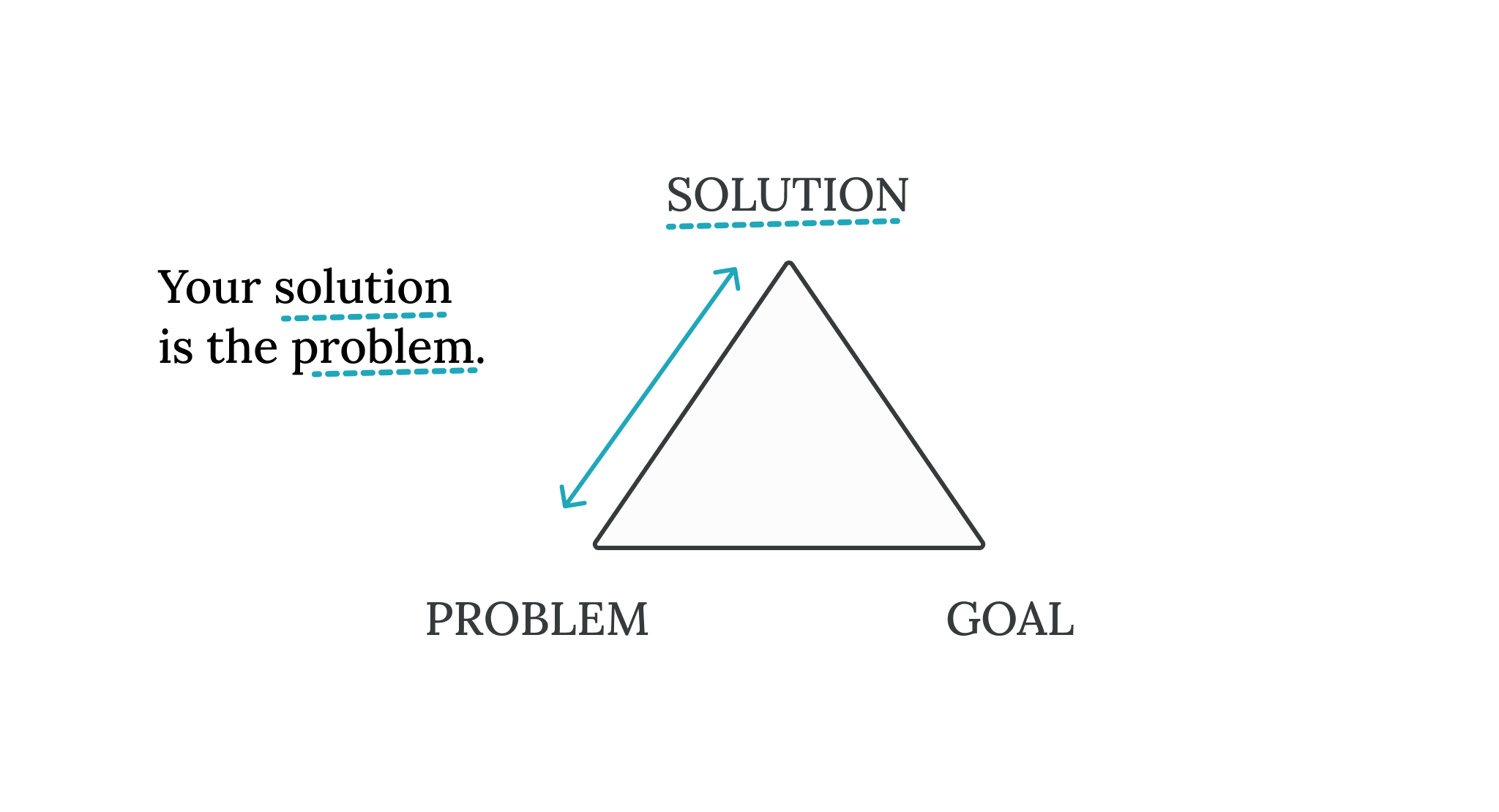 Goal definition and problem definition